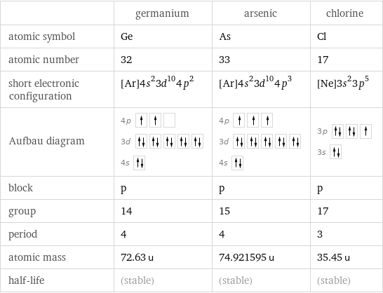  | germanium | arsenic | chlorine atomic symbol | Ge | As | Cl atomic number | 32 | 33 | 17 short electronic configuration | [Ar]4s^23d^104p^2 | [Ar]4s^23d^104p^3 | [Ne]3s^23p^5 Aufbau diagram | 4p  3d  4s | 4p  3d  4s | 3p  3s  block | p | p | p group | 14 | 15 | 17 period | 4 | 4 | 3 atomic mass | 72.63 u | 74.921595 u | 35.45 u half-life | (stable) | (stable) | (stable)