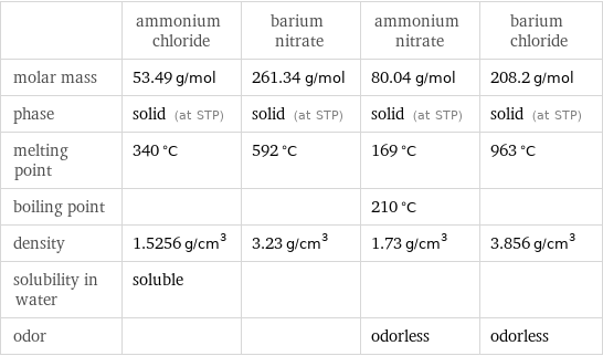  | ammonium chloride | barium nitrate | ammonium nitrate | barium chloride molar mass | 53.49 g/mol | 261.34 g/mol | 80.04 g/mol | 208.2 g/mol phase | solid (at STP) | solid (at STP) | solid (at STP) | solid (at STP) melting point | 340 °C | 592 °C | 169 °C | 963 °C boiling point | | | 210 °C |  density | 1.5256 g/cm^3 | 3.23 g/cm^3 | 1.73 g/cm^3 | 3.856 g/cm^3 solubility in water | soluble | | |  odor | | | odorless | odorless