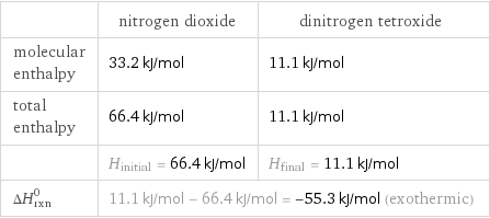  | nitrogen dioxide | dinitrogen tetroxide molecular enthalpy | 33.2 kJ/mol | 11.1 kJ/mol total enthalpy | 66.4 kJ/mol | 11.1 kJ/mol  | H_initial = 66.4 kJ/mol | H_final = 11.1 kJ/mol ΔH_rxn^0 | 11.1 kJ/mol - 66.4 kJ/mol = -55.3 kJ/mol (exothermic) |  