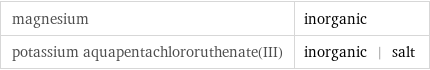 magnesium | inorganic potassium aquapentachlororuthenate(III) | inorganic | salt