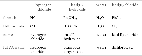  | hydrogen chloride | lead(II) hydroxide | water | lead(II) chloride formula | HCl | Pb(OH)_2 | H_2O | PbCl_2 Hill formula | ClH | H_2O_2Pb | H_2O | Cl_2Pb name | hydrogen chloride | lead(II) hydroxide | water | lead(II) chloride IUPAC name | hydrogen chloride | plumbous dihydroxide | water | dichlorolead