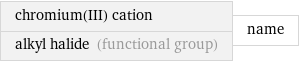 chromium(III) cation alkyl halide (functional group) | name