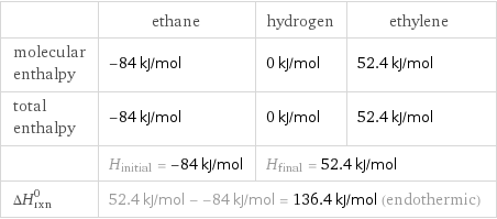  | ethane | hydrogen | ethylene molecular enthalpy | -84 kJ/mol | 0 kJ/mol | 52.4 kJ/mol total enthalpy | -84 kJ/mol | 0 kJ/mol | 52.4 kJ/mol  | H_initial = -84 kJ/mol | H_final = 52.4 kJ/mol |  ΔH_rxn^0 | 52.4 kJ/mol - -84 kJ/mol = 136.4 kJ/mol (endothermic) | |  