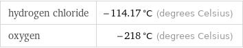 hydrogen chloride | -114.17 °C (degrees Celsius) oxygen | -218 °C (degrees Celsius)