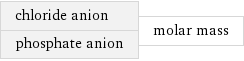 chloride anion phosphate anion | molar mass