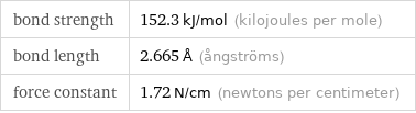 bond strength | 152.3 kJ/mol (kilojoules per mole) bond length | 2.665 Å (ångströms) force constant | 1.72 N/cm (newtons per centimeter)