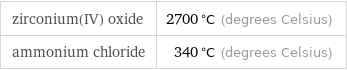 zirconium(IV) oxide | 2700 °C (degrees Celsius) ammonium chloride | 340 °C (degrees Celsius)