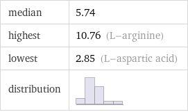 median | 5.74 highest | 10.76 (L-arginine) lowest | 2.85 (L-aspartic acid) distribution | 