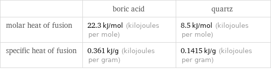  | boric acid | quartz molar heat of fusion | 22.3 kJ/mol (kilojoules per mole) | 8.5 kJ/mol (kilojoules per mole) specific heat of fusion | 0.361 kJ/g (kilojoules per gram) | 0.1415 kJ/g (kilojoules per gram)