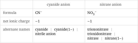  | cyanide anion | nitrate anion formula | (CN)^- | (NO_3)^- net ionic charge | -1 | -1 alternate names | cyanide | cyanide(1-) | nitrile anion | trioxonitrate | trioxidonitrate | nitrate | nitrate(1-)