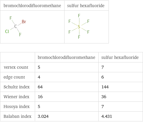   | bromochlorodifluoromethane | sulfur hexafluoride vertex count | 5 | 7 edge count | 4 | 6 Schultz index | 64 | 144 Wiener index | 16 | 36 Hosoya index | 5 | 7 Balaban index | 3.024 | 4.431