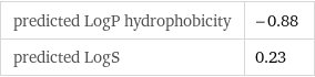 predicted LogP hydrophobicity | -0.88 predicted LogS | 0.23