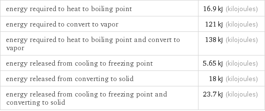 energy required to heat to boiling point | 16.9 kJ (kilojoules) energy required to convert to vapor | 121 kJ (kilojoules) energy required to heat to boiling point and convert to vapor | 138 kJ (kilojoules) energy released from cooling to freezing point | 5.65 kJ (kilojoules) energy released from converting to solid | 18 kJ (kilojoules) energy released from cooling to freezing point and converting to solid | 23.7 kJ (kilojoules)