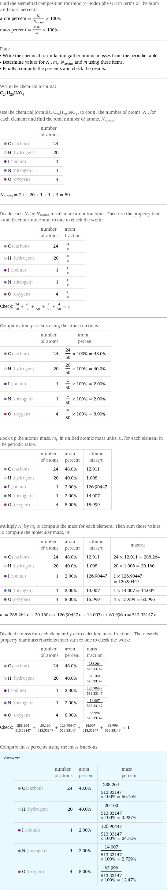 Find the elemental composition for fmoc-(4-iodo)-phe-OH in terms of the atom and mass percents: atom percent = N_i/N_atoms × 100% mass percent = (N_im_i)/m × 100% Plan: • Write the chemical formula and gather atomic masses from the periodic table. • Determine values for N_i, m_i, N_atoms and m using these items. • Finally, compute the percents and check the results. Write the chemical formula: C_24H_20INO_4 Use the chemical formula, C_24H_20INO_4, to count the number of atoms, N_i, for each element and find the total number of atoms, N_atoms:  | number of atoms  C (carbon) | 24  H (hydrogen) | 20  I (iodine) | 1  N (nitrogen) | 1  O (oxygen) | 4  N_atoms = 24 + 20 + 1 + 1 + 4 = 50 Divide each N_i by N_atoms to calculate atom fractions. Then use the property that atom fractions must sum to one to check the work:  | number of atoms | atom fraction  C (carbon) | 24 | 24/50  H (hydrogen) | 20 | 20/50  I (iodine) | 1 | 1/50  N (nitrogen) | 1 | 1/50  O (oxygen) | 4 | 4/50 Check: 24/50 + 20/50 + 1/50 + 1/50 + 4/50 = 1 Compute atom percents using the atom fractions:  | number of atoms | atom percent  C (carbon) | 24 | 24/50 × 100% = 48.0%  H (hydrogen) | 20 | 20/50 × 100% = 40.0%  I (iodine) | 1 | 1/50 × 100% = 2.00%  N (nitrogen) | 1 | 1/50 × 100% = 2.00%  O (oxygen) | 4 | 4/50 × 100% = 8.00% Look up the atomic mass, m_i, in unified atomic mass units, u, for each element in the periodic table:  | number of atoms | atom percent | atomic mass/u  C (carbon) | 24 | 48.0% | 12.011  H (hydrogen) | 20 | 40.0% | 1.008  I (iodine) | 1 | 2.00% | 126.90447  N (nitrogen) | 1 | 2.00% | 14.007  O (oxygen) | 4 | 8.00% | 15.999 Multiply N_i by m_i to compute the mass for each element. Then sum those values to compute the molecular mass, m:  | number of atoms | atom percent | atomic mass/u | mass/u  C (carbon) | 24 | 48.0% | 12.011 | 24 × 12.011 = 288.264  H (hydrogen) | 20 | 40.0% | 1.008 | 20 × 1.008 = 20.160  I (iodine) | 1 | 2.00% | 126.90447 | 1 × 126.90447 = 126.90447  N (nitrogen) | 1 | 2.00% | 14.007 | 1 × 14.007 = 14.007  O (oxygen) | 4 | 8.00% | 15.999 | 4 × 15.999 = 63.996  m = 288.264 u + 20.160 u + 126.90447 u + 14.007 u + 63.996 u = 513.33147 u Divide the mass for each element by m to calculate mass fractions. Then use the property that mass fractions must sum to one to check the work:  | number of atoms | atom percent | mass fraction  C (carbon) | 24 | 48.0% | 288.264/513.33147  H (hydrogen) | 20 | 40.0% | 20.160/513.33147  I (iodine) | 1 | 2.00% | 126.90447/513.33147  N (nitrogen) | 1 | 2.00% | 14.007/513.33147  O (oxygen) | 4 | 8.00% | 63.996/513.33147 Check: 288.264/513.33147 + 20.160/513.33147 + 126.90447/513.33147 + 14.007/513.33147 + 63.996/513.33147 = 1 Compute mass percents using the mass fractions: Answer: |   | | number of atoms | atom percent | mass percent  C (carbon) | 24 | 48.0% | 288.264/513.33147 × 100% = 56.16%  H (hydrogen) | 20 | 40.0% | 20.160/513.33147 × 100% = 3.927%  I (iodine) | 1 | 2.00% | 126.90447/513.33147 × 100% = 24.72%  N (nitrogen) | 1 | 2.00% | 14.007/513.33147 × 100% = 2.729%  O (oxygen) | 4 | 8.00% | 63.996/513.33147 × 100% = 12.47%