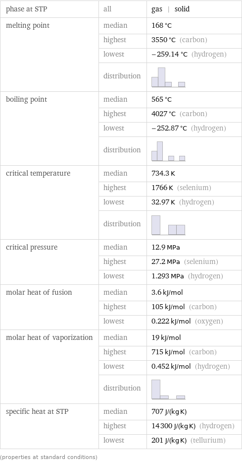 phase at STP | all | gas | solid melting point | median | 168 °C  | highest | 3550 °C (carbon)  | lowest | -259.14 °C (hydrogen)  | distribution |  boiling point | median | 565 °C  | highest | 4027 °C (carbon)  | lowest | -252.87 °C (hydrogen)  | distribution |  critical temperature | median | 734.3 K  | highest | 1766 K (selenium)  | lowest | 32.97 K (hydrogen)  | distribution |  critical pressure | median | 12.9 MPa  | highest | 27.2 MPa (selenium)  | lowest | 1.293 MPa (hydrogen) molar heat of fusion | median | 3.6 kJ/mol  | highest | 105 kJ/mol (carbon)  | lowest | 0.222 kJ/mol (oxygen) molar heat of vaporization | median | 19 kJ/mol  | highest | 715 kJ/mol (carbon)  | lowest | 0.452 kJ/mol (hydrogen)  | distribution |  specific heat at STP | median | 707 J/(kg K)  | highest | 14300 J/(kg K) (hydrogen)  | lowest | 201 J/(kg K) (tellurium) (properties at standard conditions)