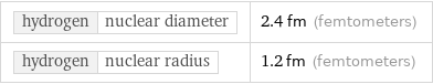 hydrogen | nuclear diameter | 2.4 fm (femtometers) hydrogen | nuclear radius | 1.2 fm (femtometers)