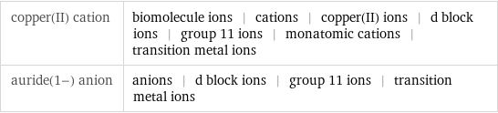 copper(II) cation | biomolecule ions | cations | copper(II) ions | d block ions | group 11 ions | monatomic cations | transition metal ions auride(1-) anion | anions | d block ions | group 11 ions | transition metal ions