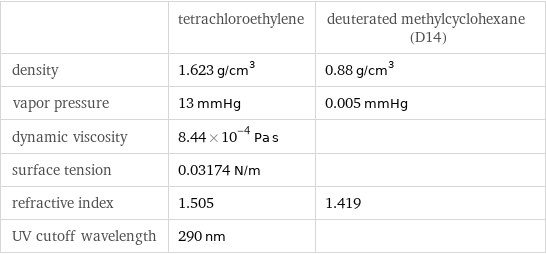  | tetrachloroethylene | deuterated methylcyclohexane (D14) density | 1.623 g/cm^3 | 0.88 g/cm^3 vapor pressure | 13 mmHg | 0.005 mmHg dynamic viscosity | 8.44×10^-4 Pa s |  surface tension | 0.03174 N/m |  refractive index | 1.505 | 1.419 UV cutoff wavelength | 290 nm | 