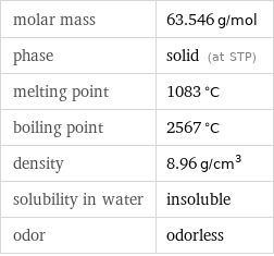 molar mass | 63.546 g/mol phase | solid (at STP) melting point | 1083 °C boiling point | 2567 °C density | 8.96 g/cm^3 solubility in water | insoluble odor | odorless