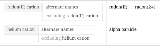 radon(II) cation | alternate names  | excluding radon(II) cation | radon(II) | radon(2+) helium cation | alternate names  | excluding helium cation | alpha particle