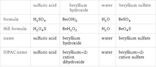  | sulfuric acid | beryllium hydroxide | water | beryllium sulfate formula | H_2SO_4 | Be(OH)_2 | H_2O | BeSO_4 Hill formula | H_2O_4S | BeH_2O_2 | H_2O | BeO_4S name | sulfuric acid | beryllium hydroxide | water | beryllium sulfate IUPAC name | sulfuric acid | beryllium(+2) cation dihydroxide | water | beryllium(+2) cation sulfate