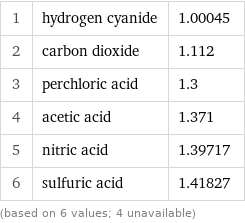 1 | hydrogen cyanide | 1.00045 2 | carbon dioxide | 1.112 3 | perchloric acid | 1.3 4 | acetic acid | 1.371 5 | nitric acid | 1.39717 6 | sulfuric acid | 1.41827 (based on 6 values; 4 unavailable)