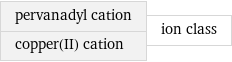 pervanadyl cation copper(II) cation | ion class