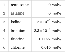 1 | tennessine | 0 mol% 2 | astatine | 0 mol% 3 | iodine | 3×10^-6 mol% 4 | bromine | 2.3×10^-5 mol% 5 | fluorine | 0.0097 mol% 6 | chlorine | 0.016 mol%