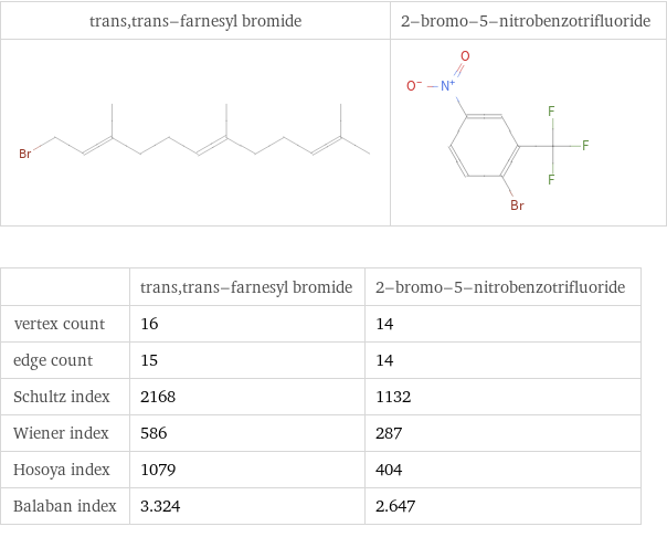   | trans, trans-farnesyl bromide | 2-bromo-5-nitrobenzotrifluoride vertex count | 16 | 14 edge count | 15 | 14 Schultz index | 2168 | 1132 Wiener index | 586 | 287 Hosoya index | 1079 | 404 Balaban index | 3.324 | 2.647