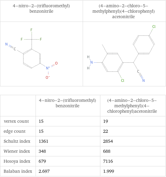   | 4-nitro-2-(trifluoromethyl)benzonitrile | (4-amino-2-chloro-5-methylphenyl)(4-chlorophenyl)acetonitrile vertex count | 15 | 19 edge count | 15 | 22 Schultz index | 1361 | 2854 Wiener index | 348 | 688 Hosoya index | 679 | 7116 Balaban index | 2.697 | 1.999