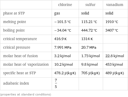  | chlorine | sulfur | vanadium phase at STP | gas | solid | solid melting point | -101.5 °C | 115.21 °C | 1910 °C boiling point | -34.04 °C | 444.72 °C | 3407 °C critical temperature | 416.9 K | 1314 K |  critical pressure | 7.991 MPa | 20.7 MPa |  molar heat of fusion | 3.2 kJ/mol | 1.73 kJ/mol | 22.8 kJ/mol molar heat of vaporization | 10.2 kJ/mol | 9.8 kJ/mol | 453 kJ/mol specific heat at STP | 478.2 J/(kg K) | 705 J/(kg K) | 489 J/(kg K) adiabatic index | 7/5 | |  (properties at standard conditions)