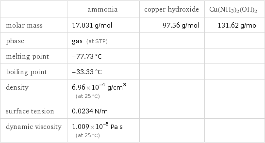  | ammonia | copper hydroxide | Cu(NH3)2(OH)2 molar mass | 17.031 g/mol | 97.56 g/mol | 131.62 g/mol phase | gas (at STP) | |  melting point | -77.73 °C | |  boiling point | -33.33 °C | |  density | 6.96×10^-4 g/cm^3 (at 25 °C) | |  surface tension | 0.0234 N/m | |  dynamic viscosity | 1.009×10^-5 Pa s (at 25 °C) | | 