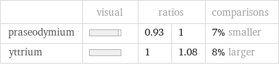  | visual | ratios | | comparisons praseodymium | | 0.93 | 1 | 7% smaller yttrium | | 1 | 1.08 | 8% larger