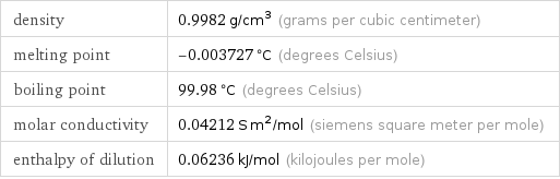 density | 0.9982 g/cm^3 (grams per cubic centimeter) melting point | -0.003727 °C (degrees Celsius) boiling point | 99.98 °C (degrees Celsius) molar conductivity | 0.04212 S m^2/mol (siemens square meter per mole) enthalpy of dilution | 0.06236 kJ/mol (kilojoules per mole)