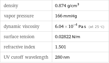 density | 0.874 g/cm^3 vapor pressure | 166 mmHg dynamic viscosity | 6.04×10^-4 Pa s (at 25 °C) surface tension | 0.02822 N/m refractive index | 1.501 UV cutoff wavelength | 280 nm