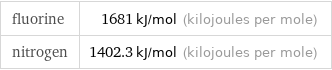 fluorine | 1681 kJ/mol (kilojoules per mole) nitrogen | 1402.3 kJ/mol (kilojoules per mole)