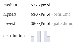 median | 527 kJ/mol highest | 630 kJ/mol (osmium) lowest | 380 kJ/mol (palladium) distribution | 