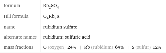 formula | Rb_2SO_4 Hill formula | O_4Rb_2S_1 name | rubidium sulfate alternate names | rubidium; sulfuric acid mass fractions | O (oxygen) 24% | Rb (rubidium) 64% | S (sulfur) 12%