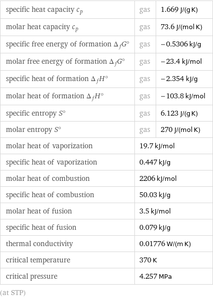 specific heat capacity c_p | gas | 1.669 J/(g K) molar heat capacity c_p | gas | 73.6 J/(mol K) specific free energy of formation Δ_fG° | gas | -0.5306 kJ/g molar free energy of formation Δ_fG° | gas | -23.4 kJ/mol specific heat of formation Δ_fH° | gas | -2.354 kJ/g molar heat of formation Δ_fH° | gas | -103.8 kJ/mol specific entropy S° | gas | 6.123 J/(g K) molar entropy S° | gas | 270 J/(mol K) molar heat of vaporization | 19.7 kJ/mol |  specific heat of vaporization | 0.447 kJ/g |  molar heat of combustion | 2206 kJ/mol |  specific heat of combustion | 50.03 kJ/g |  molar heat of fusion | 3.5 kJ/mol |  specific heat of fusion | 0.079 kJ/g |  thermal conductivity | 0.01776 W/(m K) |  critical temperature | 370 K |  critical pressure | 4.257 MPa |  (at STP)