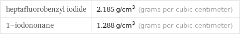 heptafluorobenzyl iodide | 2.185 g/cm^3 (grams per cubic centimeter) 1-iodononane | 1.288 g/cm^3 (grams per cubic centimeter)