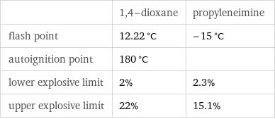  | 1, 4-dioxane | propyleneimine flash point | 12.22 °C | -15 °C autoignition point | 180 °C |  lower explosive limit | 2% | 2.3% upper explosive limit | 22% | 15.1%