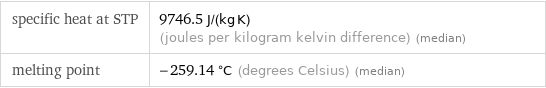 specific heat at STP | 9746.5 J/(kg K) (joules per kilogram kelvin difference) (median) melting point | -259.14 °C (degrees Celsius) (median)