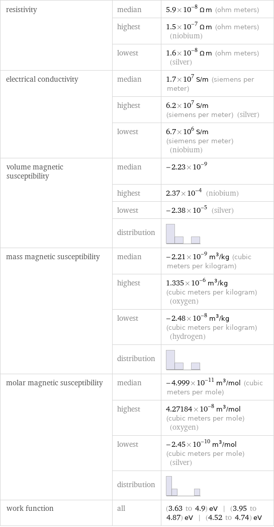 resistivity | median | 5.9×10^-8 Ω m (ohm meters)  | highest | 1.5×10^-7 Ω m (ohm meters) (niobium)  | lowest | 1.6×10^-8 Ω m (ohm meters) (silver) electrical conductivity | median | 1.7×10^7 S/m (siemens per meter)  | highest | 6.2×10^7 S/m (siemens per meter) (silver)  | lowest | 6.7×10^6 S/m (siemens per meter) (niobium) volume magnetic susceptibility | median | -2.23×10^-9  | highest | 2.37×10^-4 (niobium)  | lowest | -2.38×10^-5 (silver)  | distribution |  mass magnetic susceptibility | median | -2.21×10^-9 m^3/kg (cubic meters per kilogram)  | highest | 1.335×10^-6 m^3/kg (cubic meters per kilogram) (oxygen)  | lowest | -2.48×10^-8 m^3/kg (cubic meters per kilogram) (hydrogen)  | distribution |  molar magnetic susceptibility | median | -4.999×10^-11 m^3/mol (cubic meters per mole)  | highest | 4.27184×10^-8 m^3/mol (cubic meters per mole) (oxygen)  | lowest | -2.45×10^-10 m^3/mol (cubic meters per mole) (silver)  | distribution |  work function | all | (3.63 to 4.9) eV | (3.95 to 4.87) eV | (4.52 to 4.74) eV