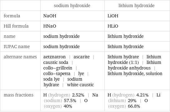  | sodium hydroxide | lithium hydroxide formula | NaOH | LiOH Hill formula | HNaO | HLiO name | sodium hydroxide | lithium hydroxide IUPAC name | sodium hydroxide | lithium hydroxide alternate names | aetznatron | ascarite | caustic soda | collo-grillrein | collo-tapetta | lye | soda lye | sodium hydrate | white caustic | lithium hydrate | lithium hydroxide (1:1) | lithium hydroxide anhydrous | lithium hydroxide, solution mass fractions | H (hydrogen) 2.52% | Na (sodium) 57.5% | O (oxygen) 40% | H (hydrogen) 4.21% | Li (lithium) 29% | O (oxygen) 66.8%