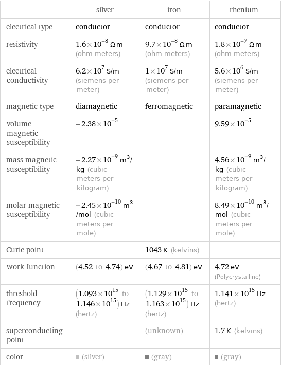  | silver | iron | rhenium electrical type | conductor | conductor | conductor resistivity | 1.6×10^-8 Ω m (ohm meters) | 9.7×10^-8 Ω m (ohm meters) | 1.8×10^-7 Ω m (ohm meters) electrical conductivity | 6.2×10^7 S/m (siemens per meter) | 1×10^7 S/m (siemens per meter) | 5.6×10^6 S/m (siemens per meter) magnetic type | diamagnetic | ferromagnetic | paramagnetic volume magnetic susceptibility | -2.38×10^-5 | | 9.59×10^-5 mass magnetic susceptibility | -2.27×10^-9 m^3/kg (cubic meters per kilogram) | | 4.56×10^-9 m^3/kg (cubic meters per kilogram) molar magnetic susceptibility | -2.45×10^-10 m^3/mol (cubic meters per mole) | | 8.49×10^-10 m^3/mol (cubic meters per mole) Curie point | | 1043 K (kelvins) |  work function | (4.52 to 4.74) eV | (4.67 to 4.81) eV | 4.72 eV (Polycrystalline) threshold frequency | (1.093×10^15 to 1.146×10^15) Hz (hertz) | (1.129×10^15 to 1.163×10^15) Hz (hertz) | 1.141×10^15 Hz (hertz) superconducting point | | (unknown) | 1.7 K (kelvins) color | (silver) | (gray) | (gray)