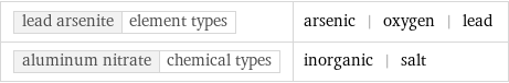 lead arsenite | element types | arsenic | oxygen | lead aluminum nitrate | chemical types | inorganic | salt