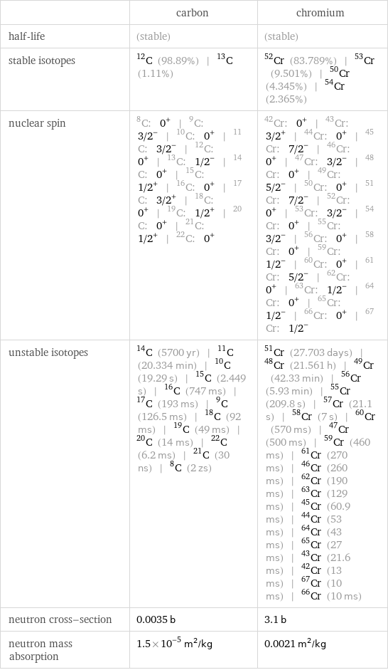  | carbon | chromium half-life | (stable) | (stable) stable isotopes | C-12 (98.89%) | C-13 (1.11%) | Cr-52 (83.789%) | Cr-53 (9.501%) | Cr-50 (4.345%) | Cr-54 (2.365%) nuclear spin | C-8: 0^+ | C-9: 3/2^- | C-10: 0^+ | C-11: 3/2^- | C-12: 0^+ | C-13: 1/2^- | C-14: 0^+ | C-15: 1/2^+ | C-16: 0^+ | C-17: 3/2^+ | C-18: 0^+ | C-19: 1/2^+ | C-20: 0^+ | C-21: 1/2^+ | C-22: 0^+ | Cr-42: 0^+ | Cr-43: 3/2^+ | Cr-44: 0^+ | Cr-45: 7/2^- | Cr-46: 0^+ | Cr-47: 3/2^- | Cr-48: 0^+ | Cr-49: 5/2^- | Cr-50: 0^+ | Cr-51: 7/2^- | Cr-52: 0^+ | Cr-53: 3/2^- | Cr-54: 0^+ | Cr-55: 3/2^- | Cr-56: 0^+ | Cr-58: 0^+ | Cr-59: 1/2^- | Cr-60: 0^+ | Cr-61: 5/2^- | Cr-62: 0^+ | Cr-63: 1/2^- | Cr-64: 0^+ | Cr-65: 1/2^- | Cr-66: 0^+ | Cr-67: 1/2^- unstable isotopes | C-14 (5700 yr) | C-11 (20.334 min) | C-10 (19.29 s) | C-15 (2.449 s) | C-16 (747 ms) | C-17 (193 ms) | C-9 (126.5 ms) | C-18 (92 ms) | C-19 (49 ms) | C-20 (14 ms) | C-22 (6.2 ms) | C-21 (30 ns) | C-8 (2 zs) | Cr-51 (27.703 days) | Cr-48 (21.561 h) | Cr-49 (42.33 min) | Cr-56 (5.93 min) | Cr-55 (209.8 s) | Cr-57 (21.1 s) | Cr-58 (7 s) | Cr-60 (570 ms) | Cr-47 (500 ms) | Cr-59 (460 ms) | Cr-61 (270 ms) | Cr-46 (260 ms) | Cr-62 (190 ms) | Cr-63 (129 ms) | Cr-45 (60.9 ms) | Cr-44 (53 ms) | Cr-64 (43 ms) | Cr-65 (27 ms) | Cr-43 (21.6 ms) | Cr-42 (13 ms) | Cr-67 (10 ms) | Cr-66 (10 ms) neutron cross-section | 0.0035 b | 3.1 b neutron mass absorption | 1.5×10^-5 m^2/kg | 0.0021 m^2/kg