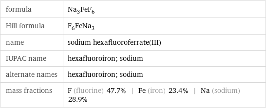 formula | Na_3FeF_6 Hill formula | F_6FeNa_3 name | sodium hexafluoroferrate(III) IUPAC name | hexafluoroiron; sodium alternate names | hexafluoroiron; sodium mass fractions | F (fluorine) 47.7% | Fe (iron) 23.4% | Na (sodium) 28.9%