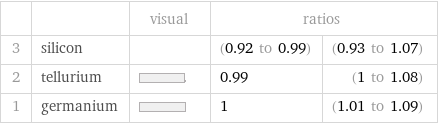  | | visual | ratios |  3 | silicon | | (0.92 to 0.99) | (0.93 to 1.07) 2 | tellurium | | 0.99 | (1 to 1.08) 1 | germanium | | 1 | (1.01 to 1.09)