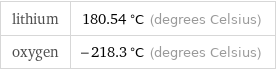 lithium | 180.54 °C (degrees Celsius) oxygen | -218.3 °C (degrees Celsius)